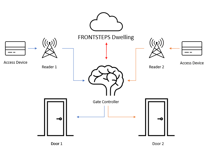 A diagram of a door and a brainDescription automatically generated