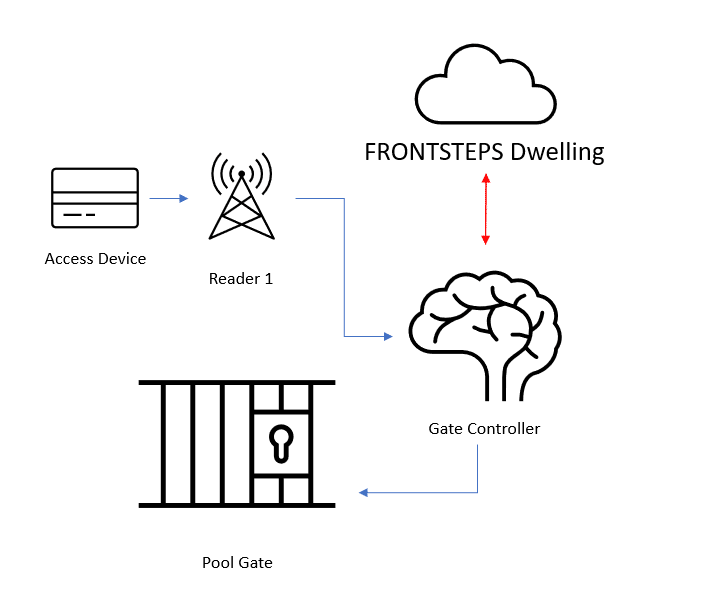 A diagram of a systemDescription automatically generated